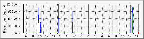 bge0 Traffic Graph