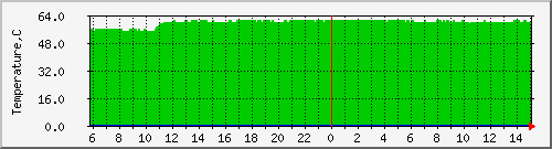 CPU temperature Graph