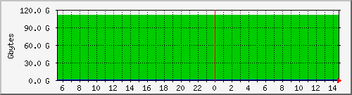 hdd1 Traffic Graph