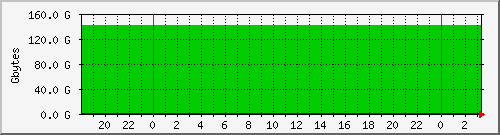 hdd2 Traffic Graph