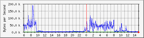 tun0 Traffic Graph